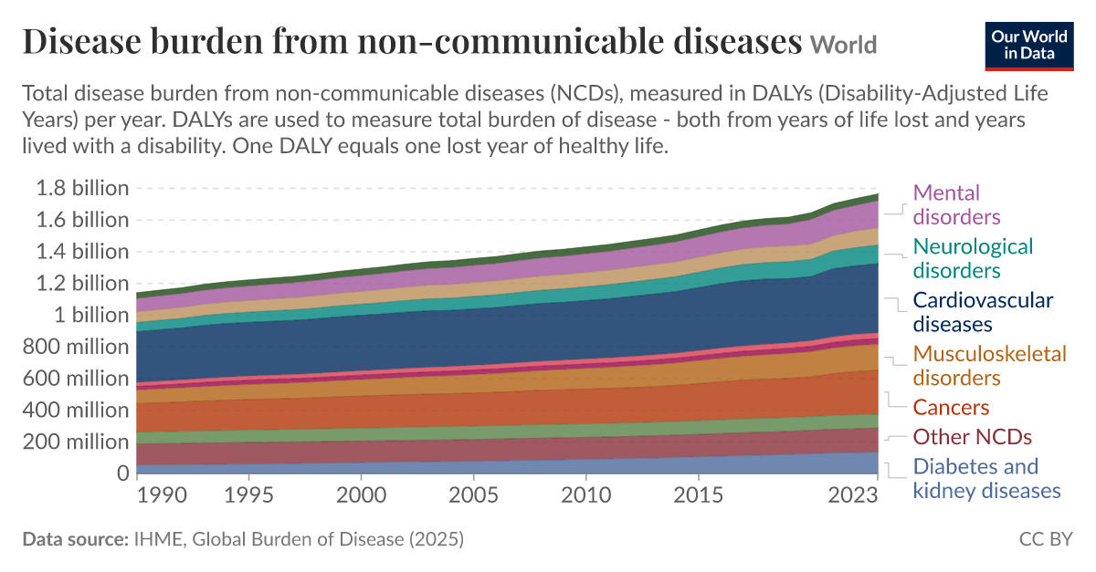 Disease burden from non-communicable diseases - Our World in Data