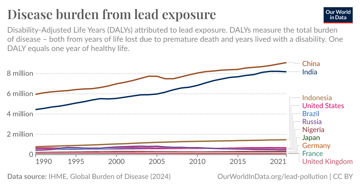 Over 400,000 U.S. deaths per year caused by lead exposure