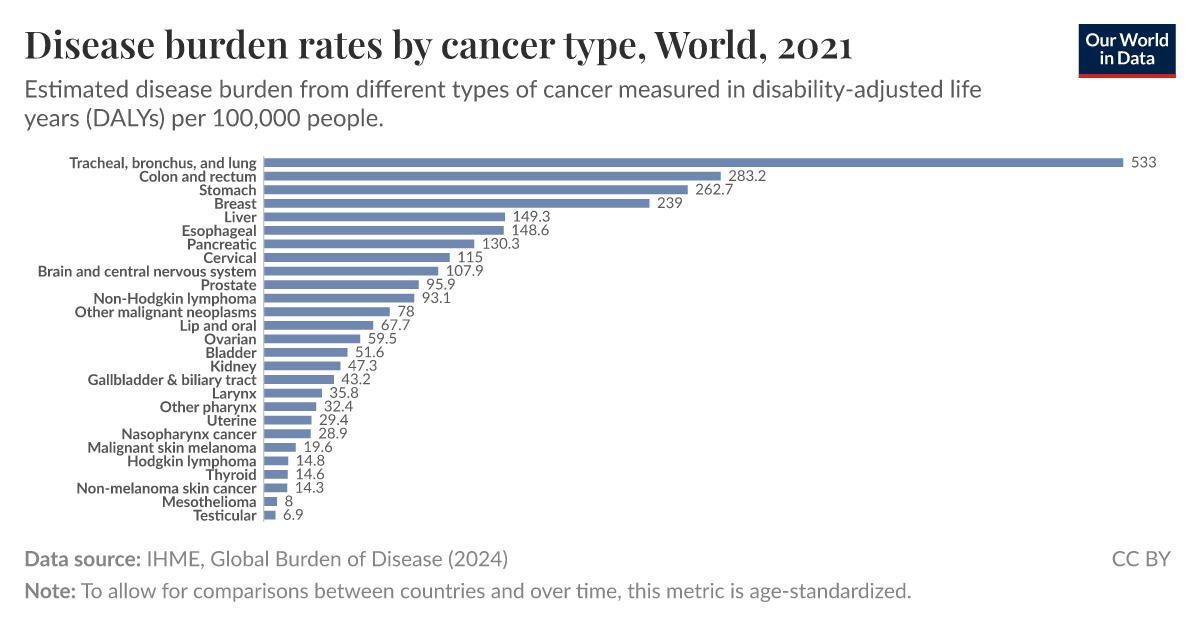 Disease Burden Rates By Cancer Types Our World In Data