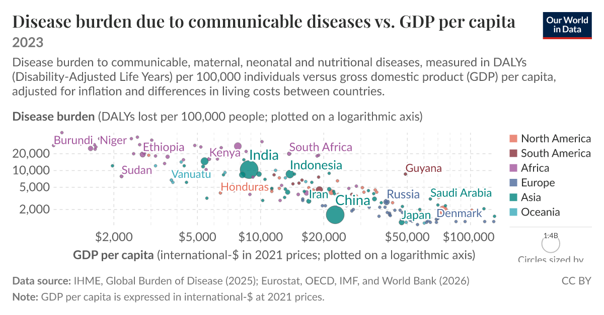Disease burden due to communicable diseases vs. GDP per capita - Our ...