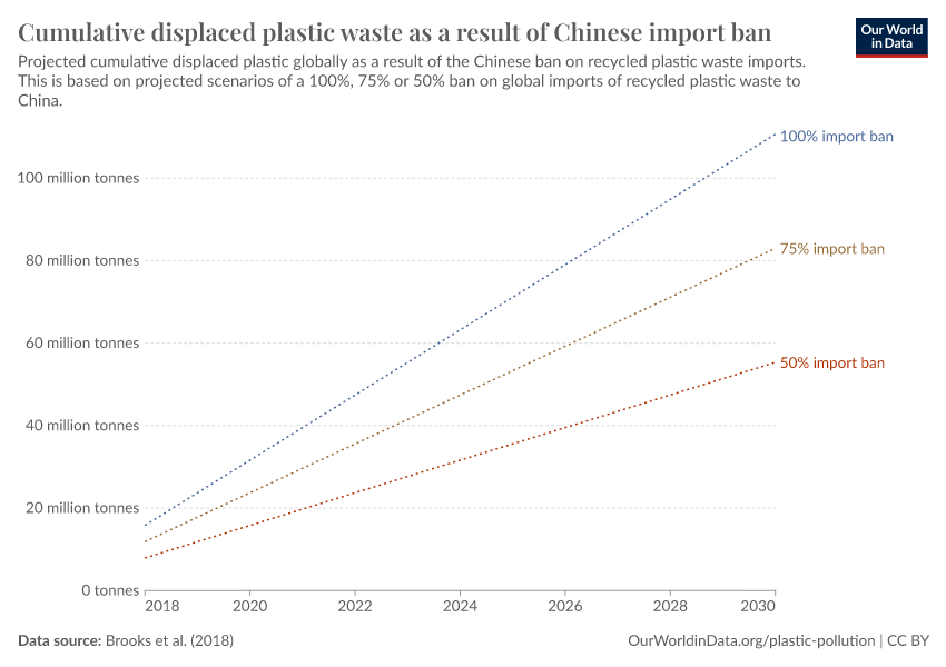 Cumulative Displaced Plastic Waste As A Result Of Chinese Import Ban ...