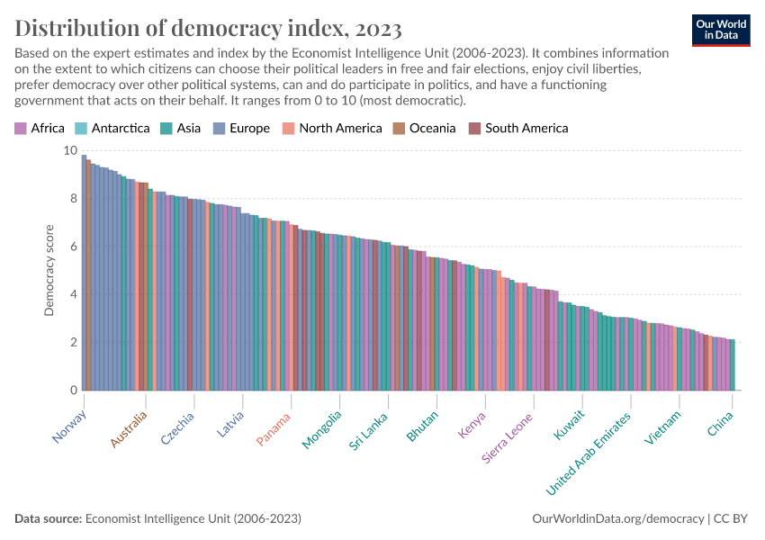 Distribution Of Democracy Index Our World In Data   Distribution Democracy Index Eiu 