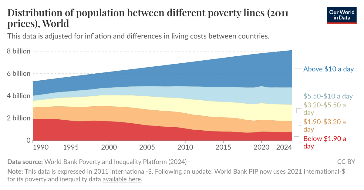 Distribution of population between different poverty thresholds Our
