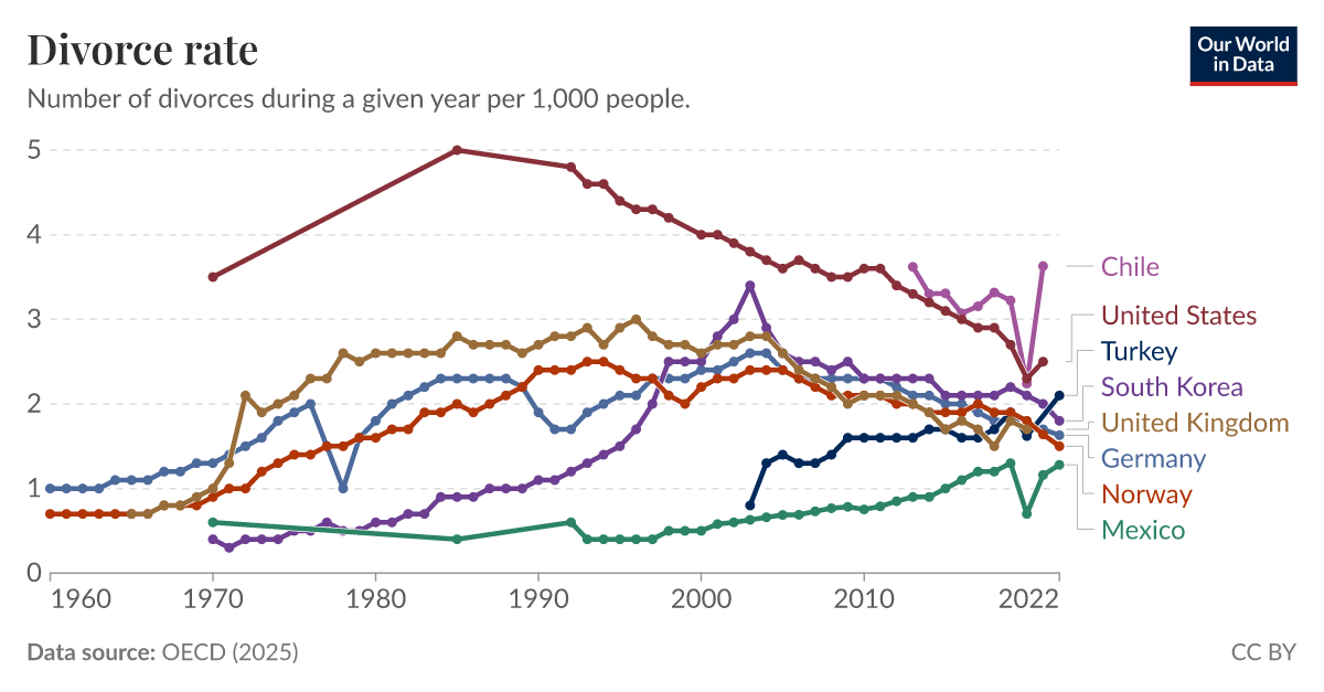 Divorces per 1,000 people - Our World in Data