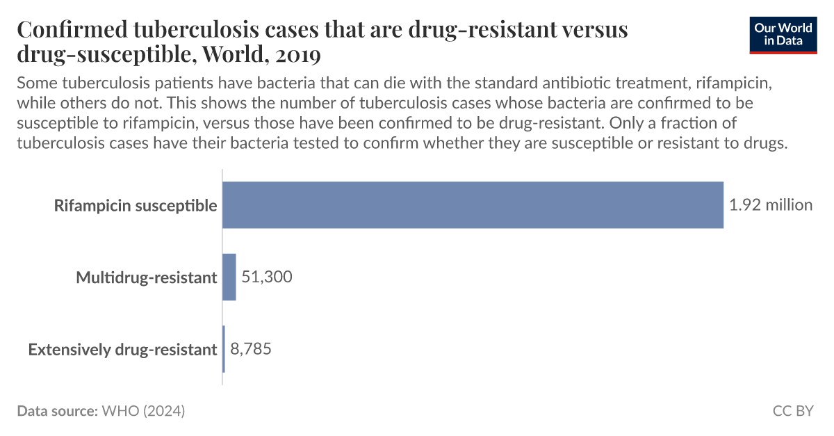 Confirmed tuberculosis cases that are drugresistant versus drug