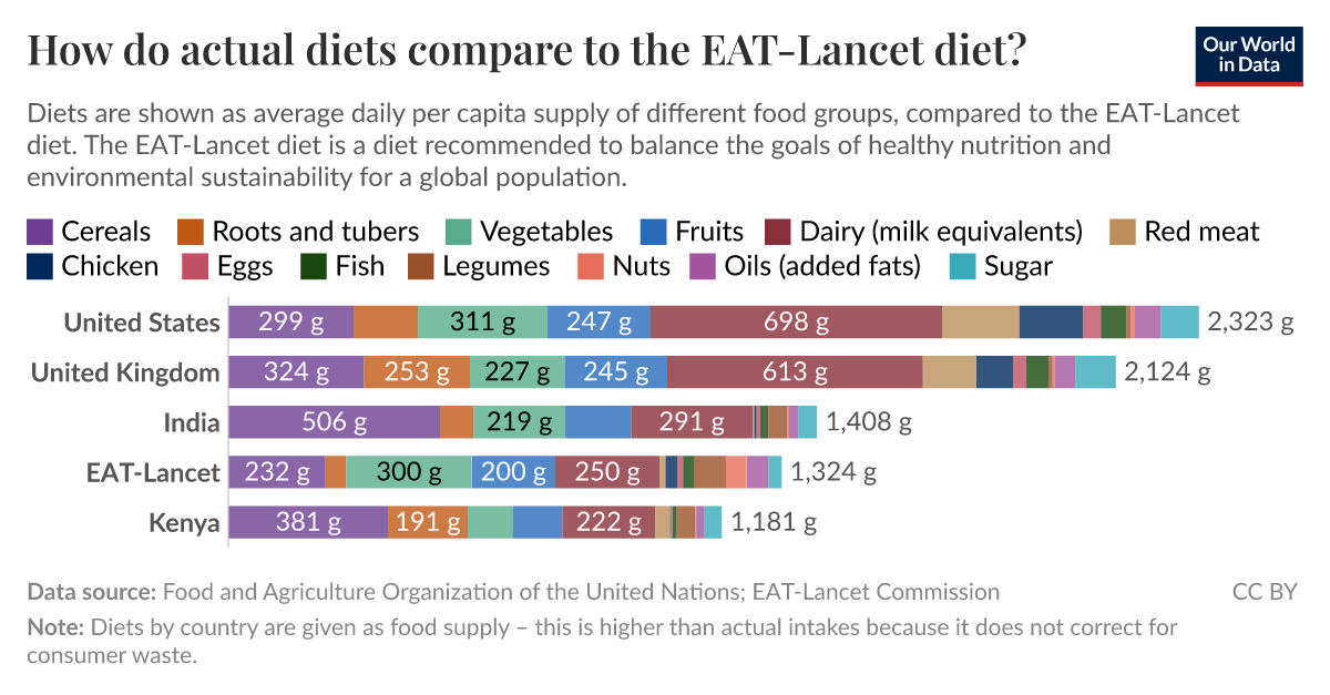How do actual diets compare to the EATLancet diet? Our World in Data