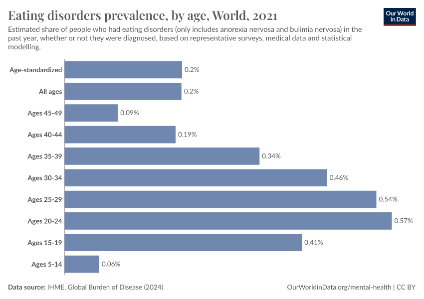 Eating Disorders Prevalence, By Age - Our World In Data