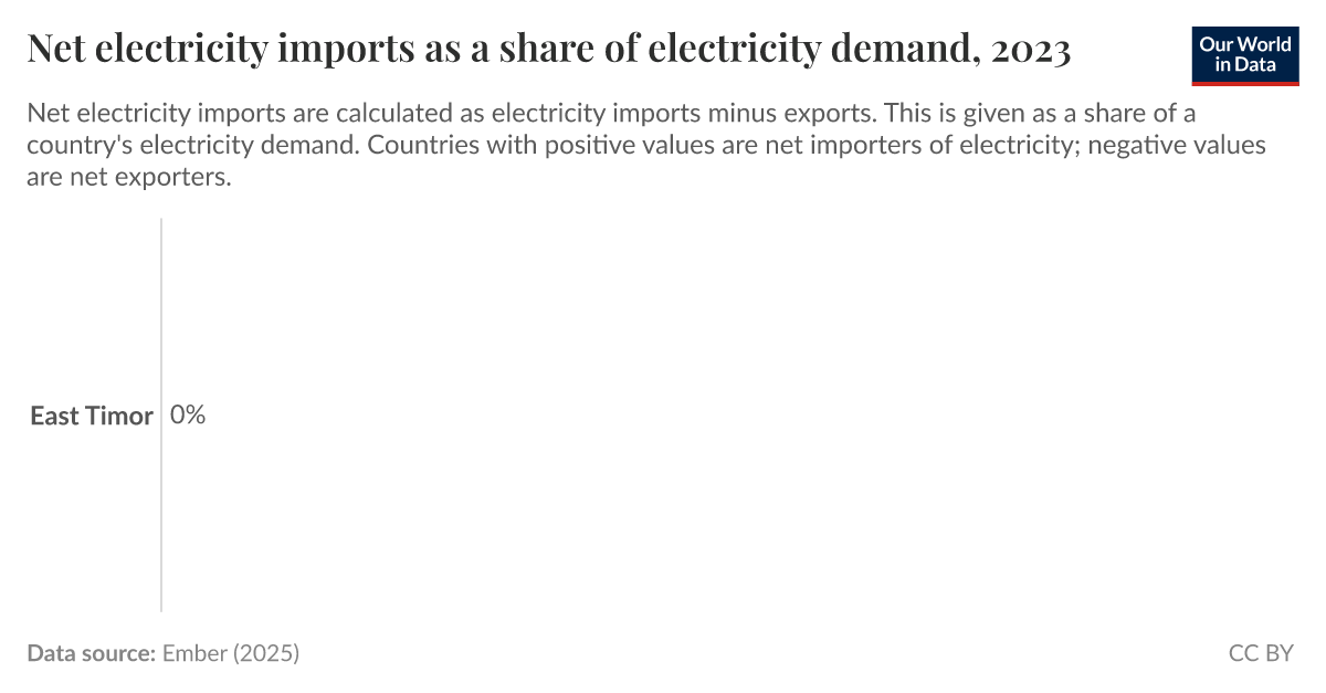 Net electricity imports as a share of electricity demand Our World in
