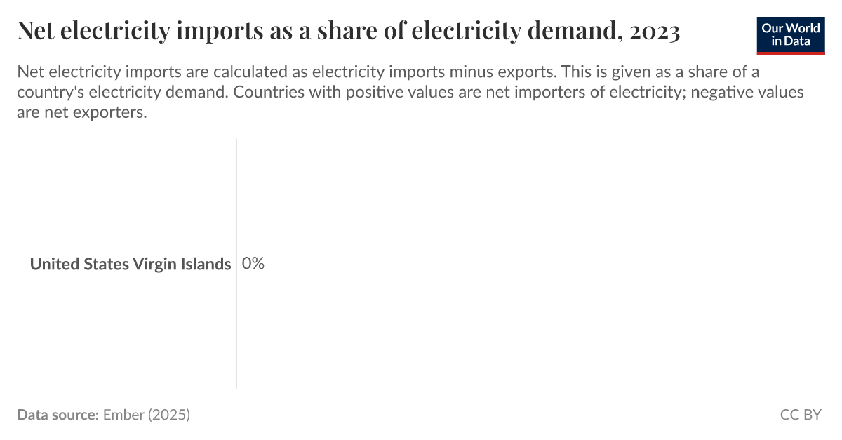 Net electricity imports as a share of electricity demand Our World in