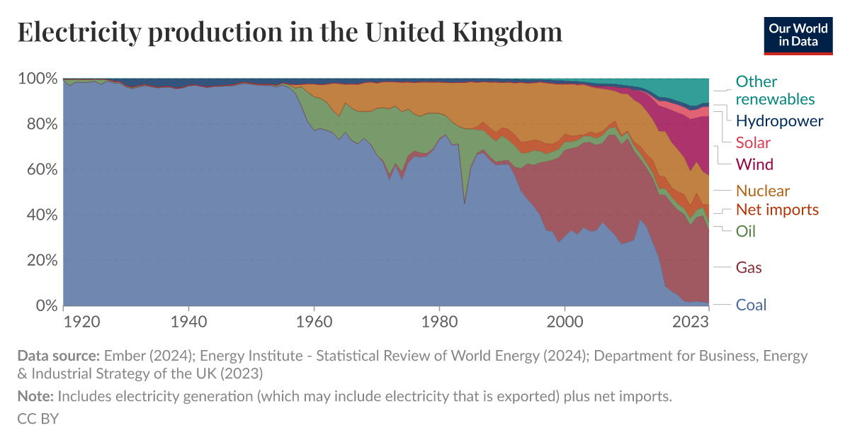 Electricity production in the United Kingdom - Our World in Data