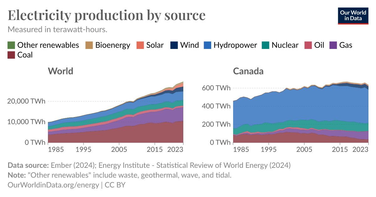 electricity-production-by-source-our-world-in-data