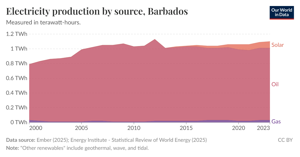 Electricity production by source Our World in Data