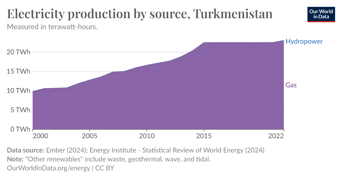 electricity-production-by-source-our-world-in-data