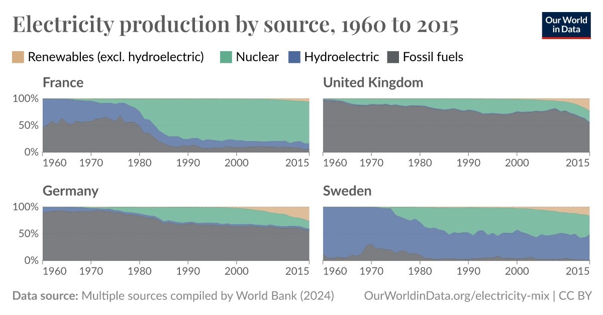 electricity-production-by-source-our-world-in-data