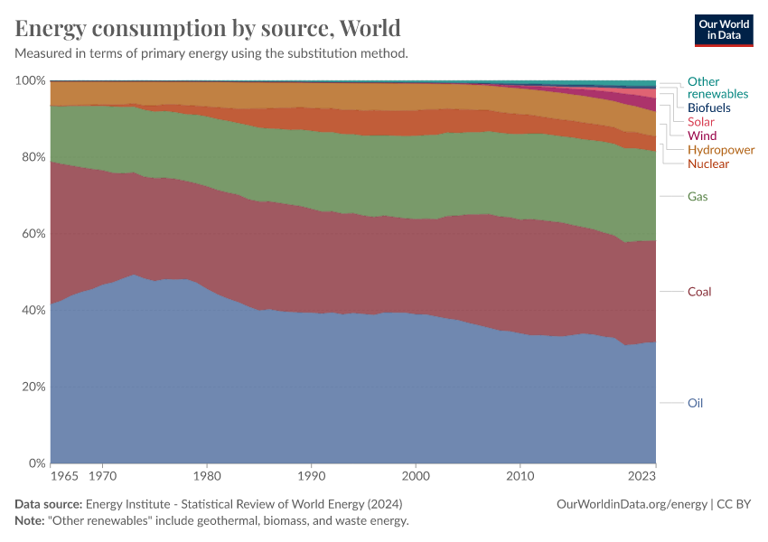 Energy Consumption By Source - Our World In Data