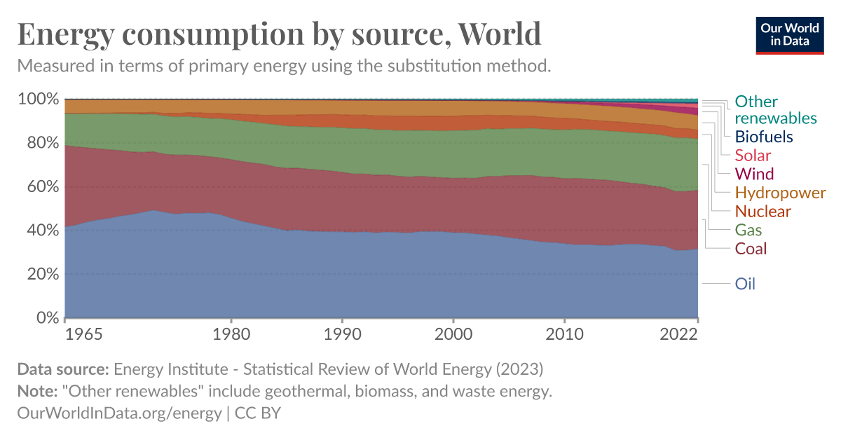 Energy consumption by source - Our World in Data
