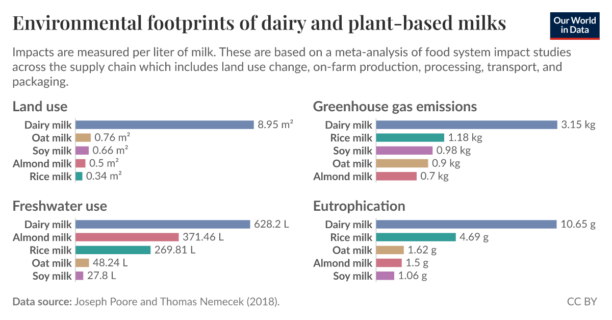 Environmental footprints of dairy and plantbased milks Our World in Data