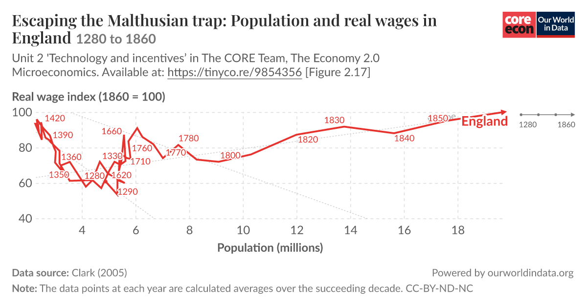 Escaping the Malthusian trap: Population and real wages in England ...