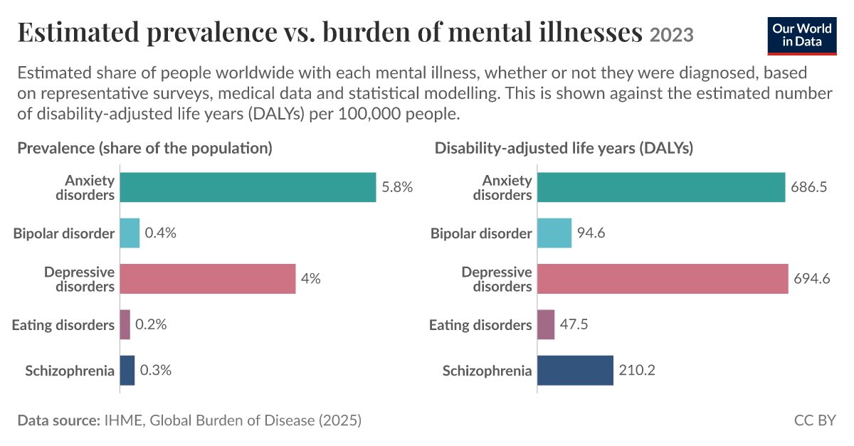 Estimated prevalence vs. burden of mental illnesses - Our World in Data