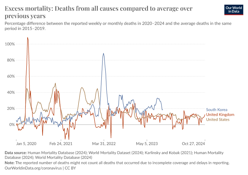 Excess Mortality: Deaths From All Causes Compared To Average Over ...