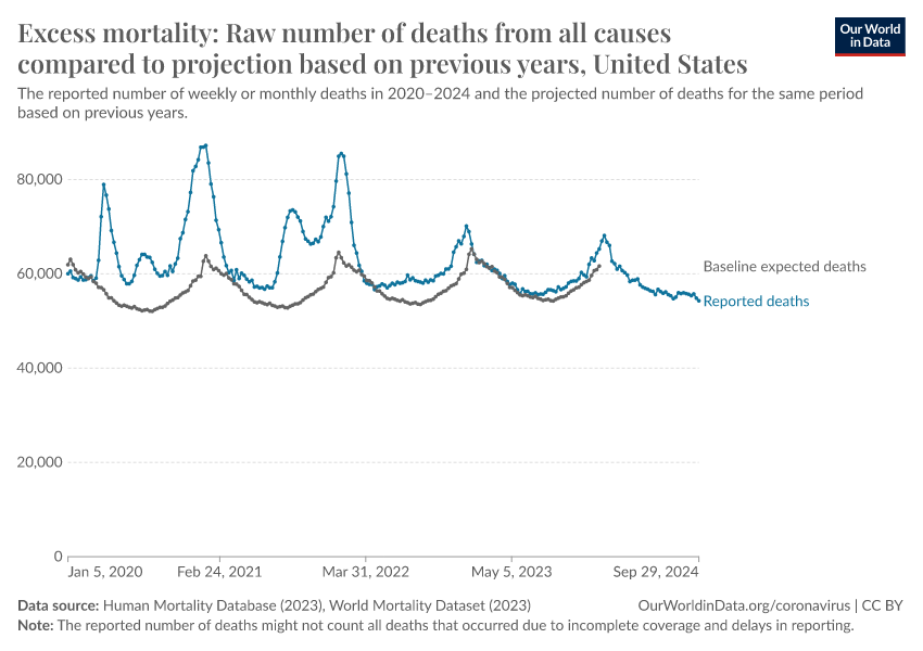 Excess Mortality: Raw Number Of Deaths From All Causes Compared To ...