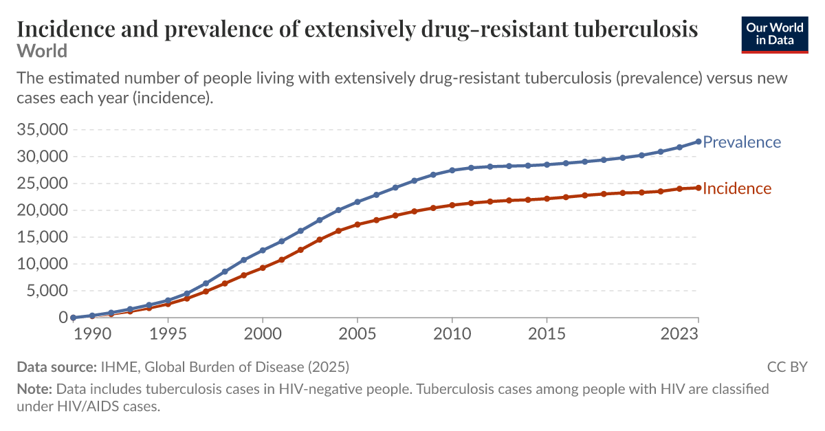 Incidence and prevalence of extensively drug-resistant tuberculosis ...