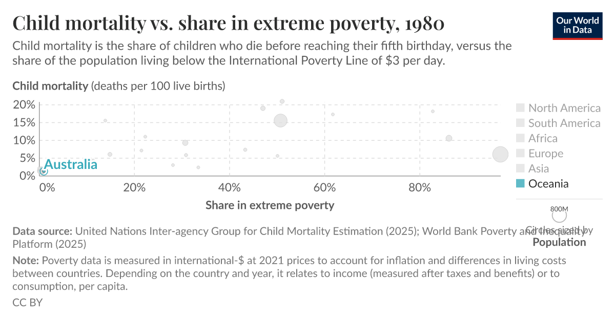 Child mortality vs. share in extreme poverty Our World in Data