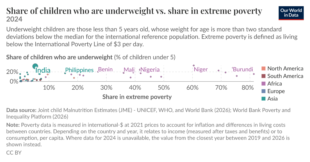 Prevalence of underweight children vs. share in extreme poverty - Our ...