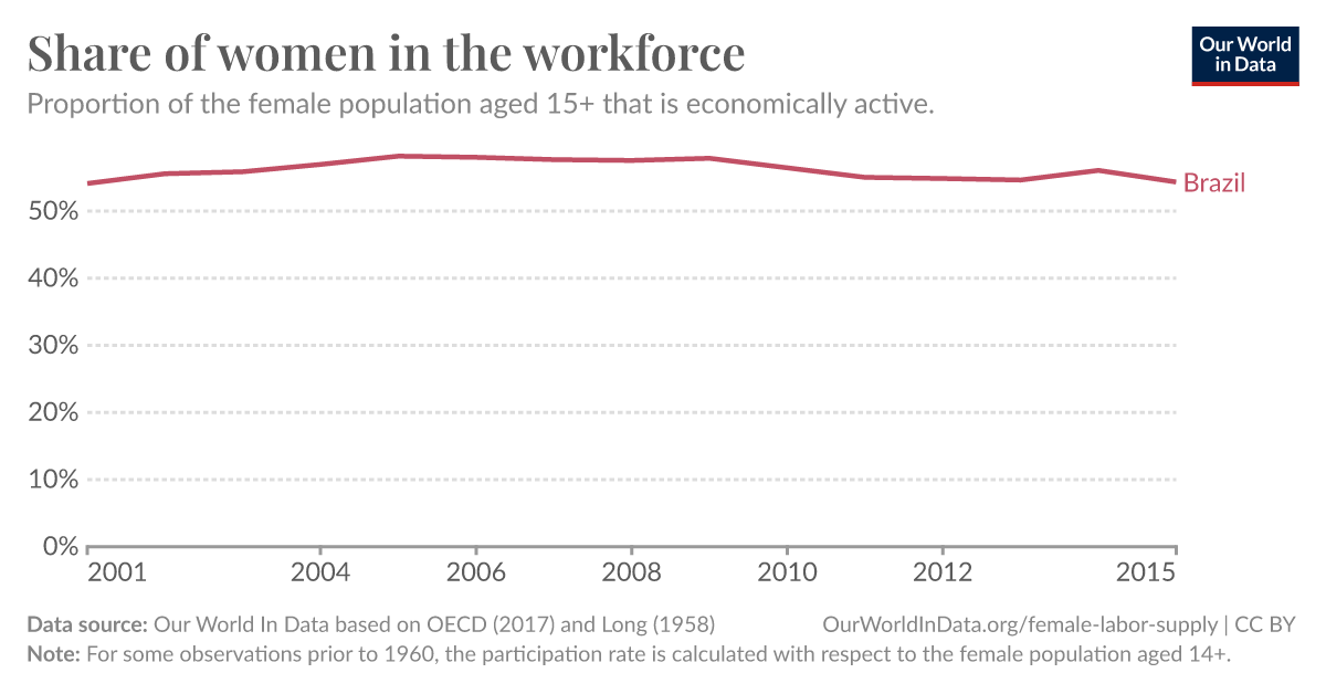 Female Labor Force Participation Rates Our World In Data 8455