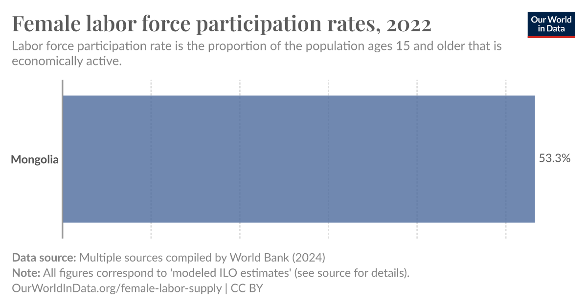 Female Labor Force Participation Rates Our World In Data 0926