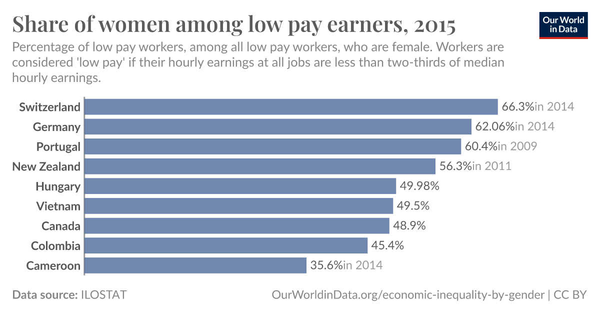 Share of women among low pay earners - Our World in Data