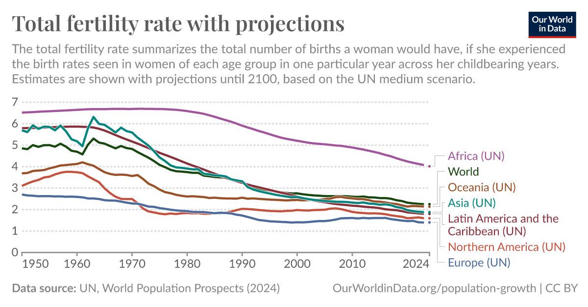 Fertility rate: children per woman - Our World in Data