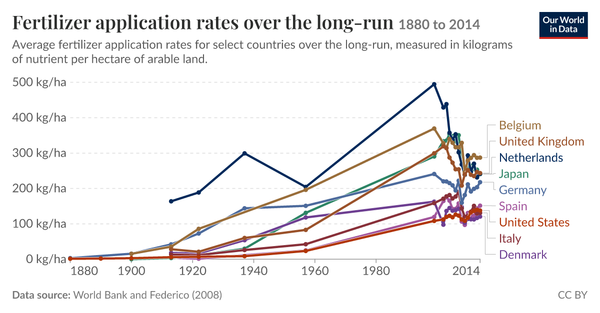 Fertilizer application rates over the long-run - Our World in Data