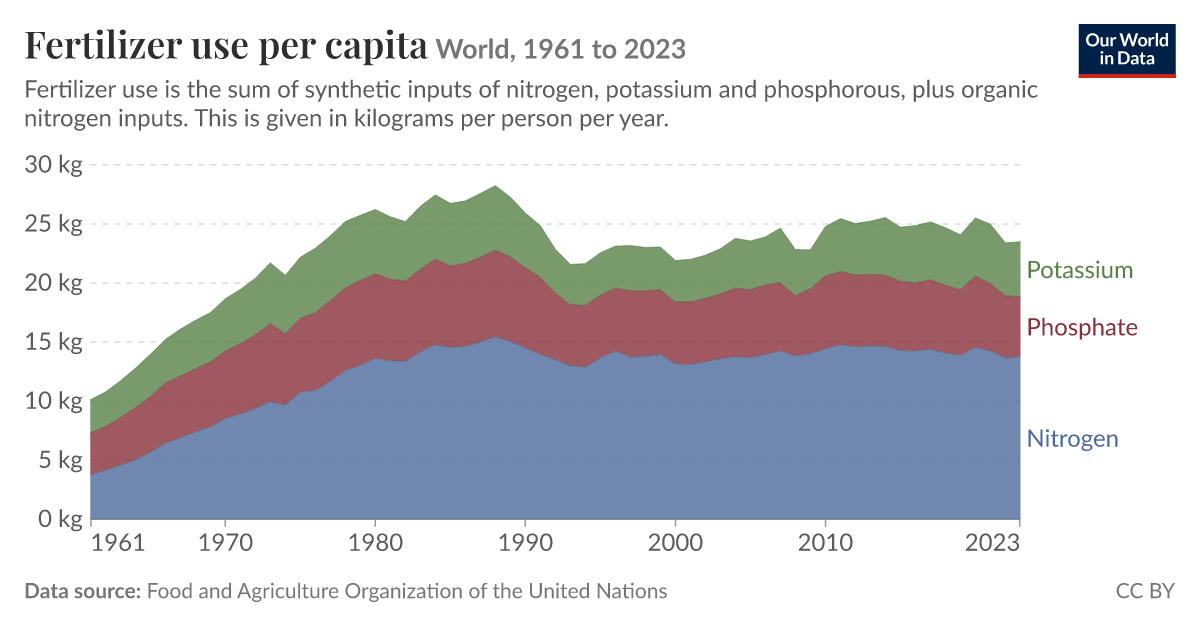 Fertilizer use per capita - Our World in Data