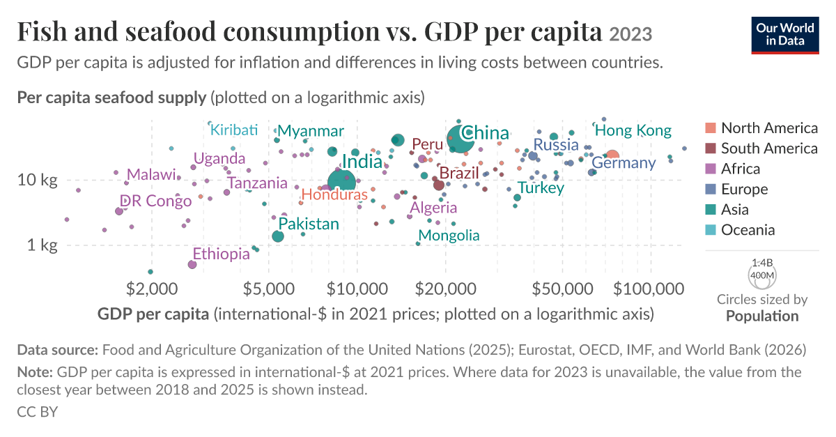 Fish and seafood consumption vs. GDP per capita - Our World in Data
