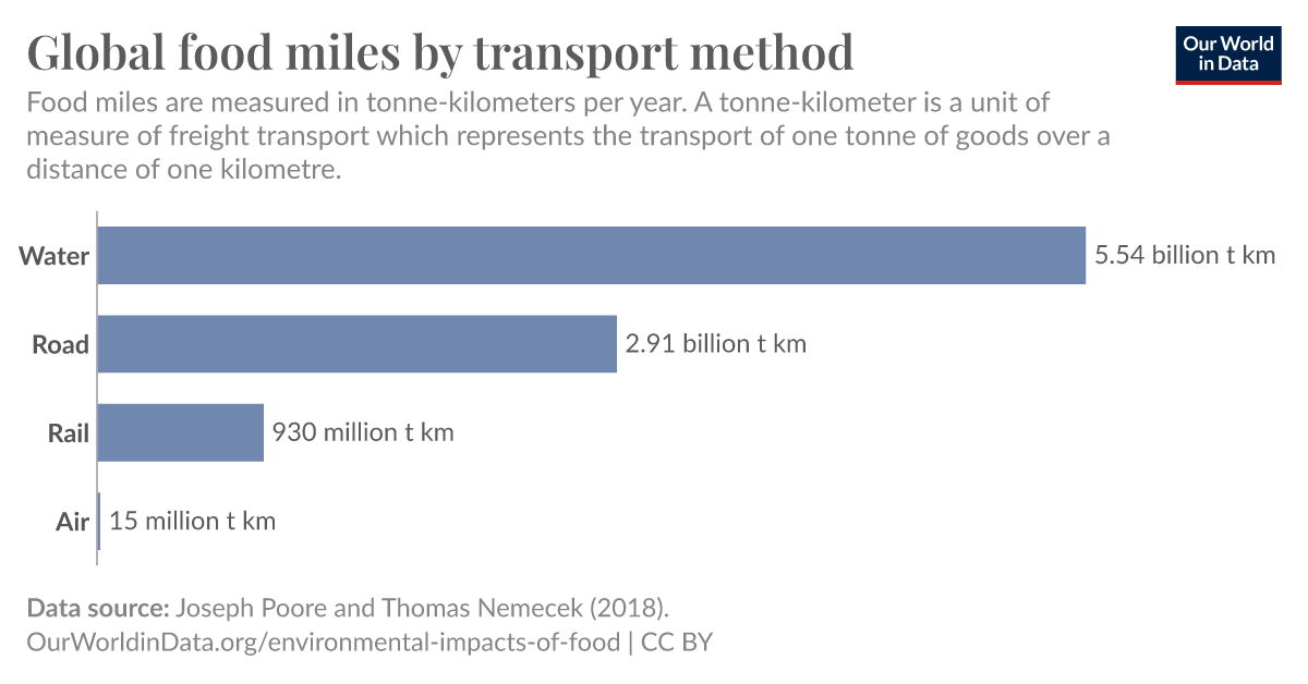 Global food miles by transport method - Our World in Data