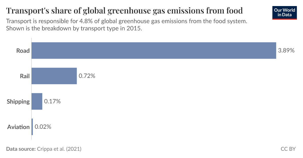 Transport's share of global greenhouse gas emissions from food Our