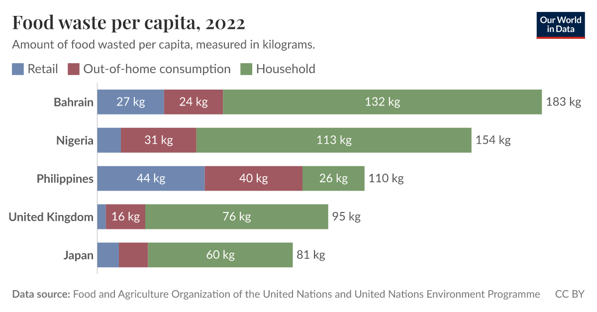food-waste-per-capita-our-world-in-data