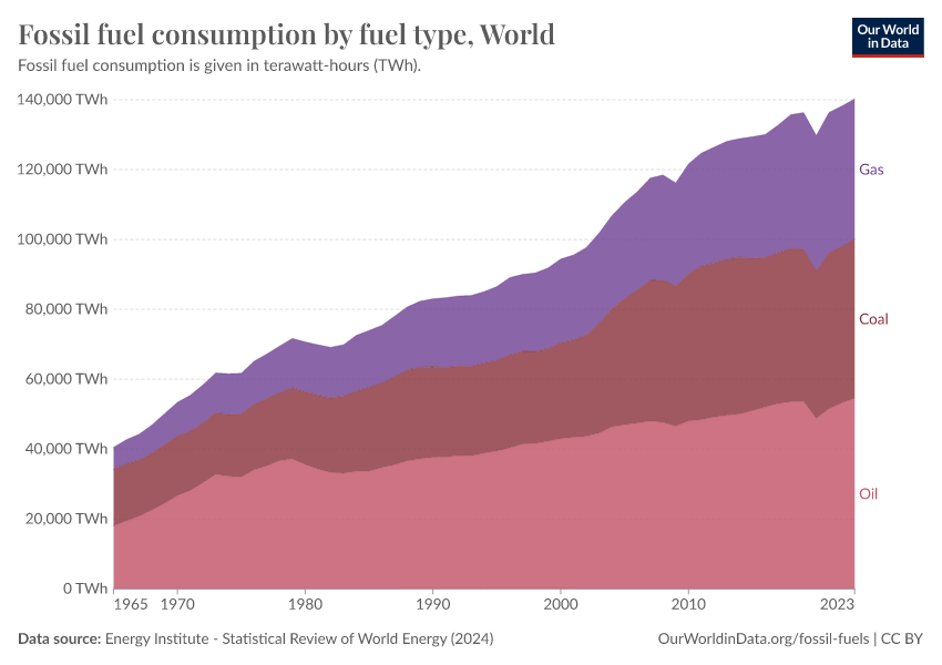 Fossil Fuel Consumption By Fuel Type - Our World In Data