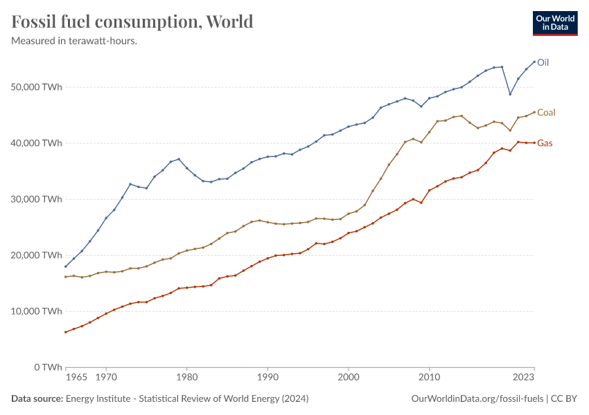 Fossil Fuel Consumption - Our World In Data