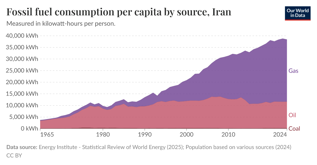 Fossil fuel consumption per capita by source Our World in Data