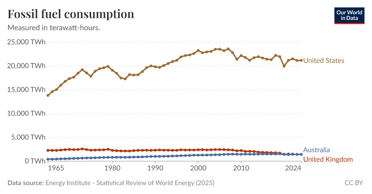 Fossil fuel consumption Our World in Data