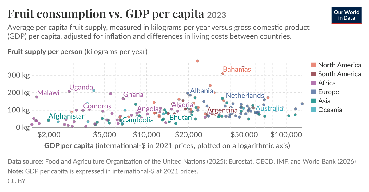 Fruit consumption vs. GDP per capita - Our World in Data