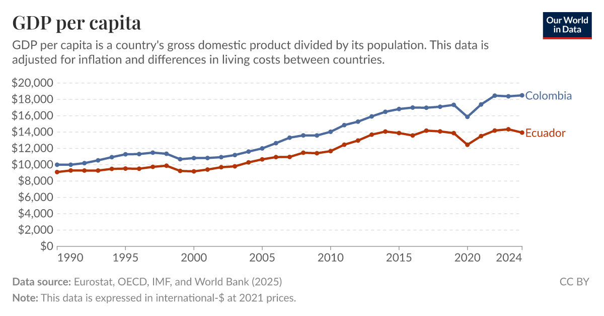 GDP per capita Our World in Data