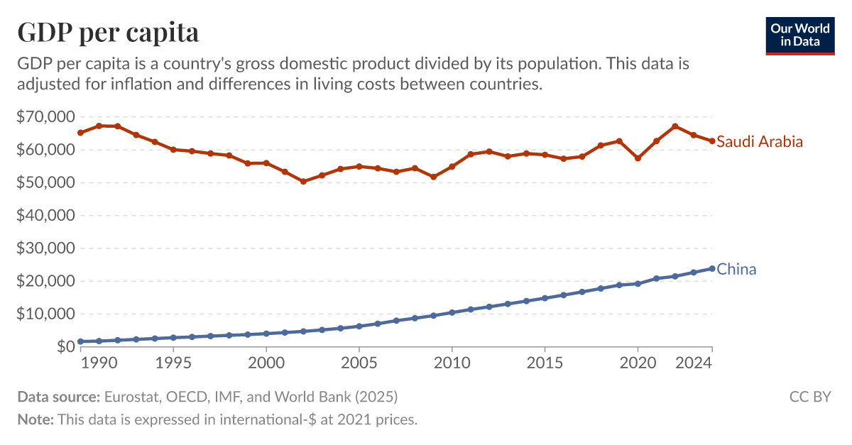 GDP per capita Our World in Data