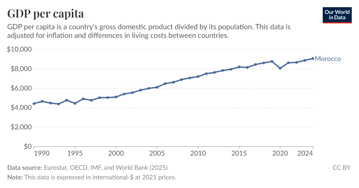 GDP per capita Our World in Data