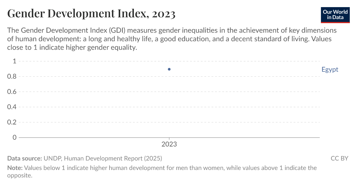 Gender Development Index Our World in Data