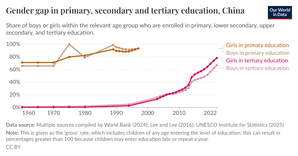 Gender gap in primary, secondary and tertiary education Our World in Data