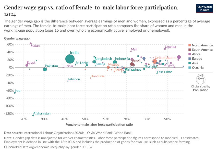 male to female salary ratio