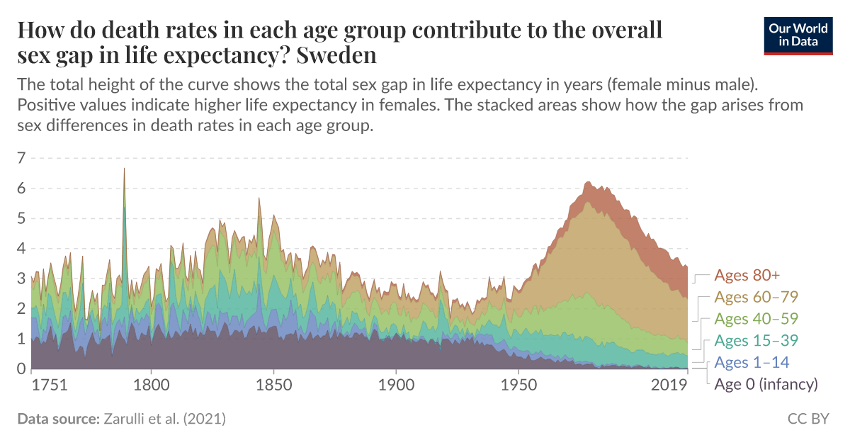 How Do Death Rates In Each Age Group Contribute To The Overall Sex Gap